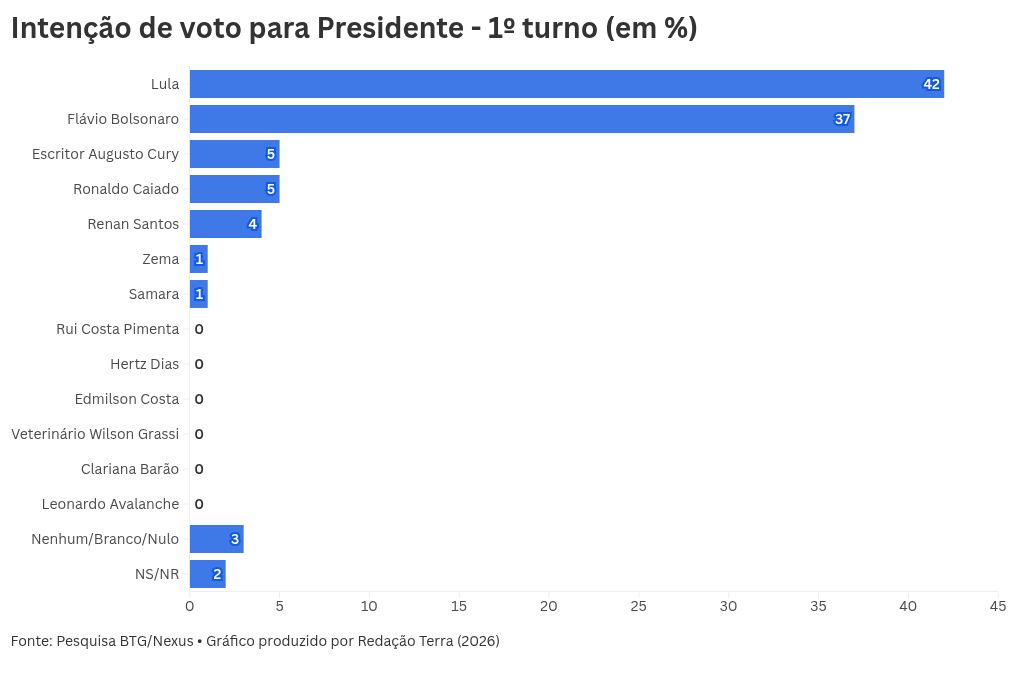 Imagem da matéria: Pesquisa BTG-Nexus: Lula tem 42% das intenções de voto no 1º turno, Flávio Bolsonaro, 37%