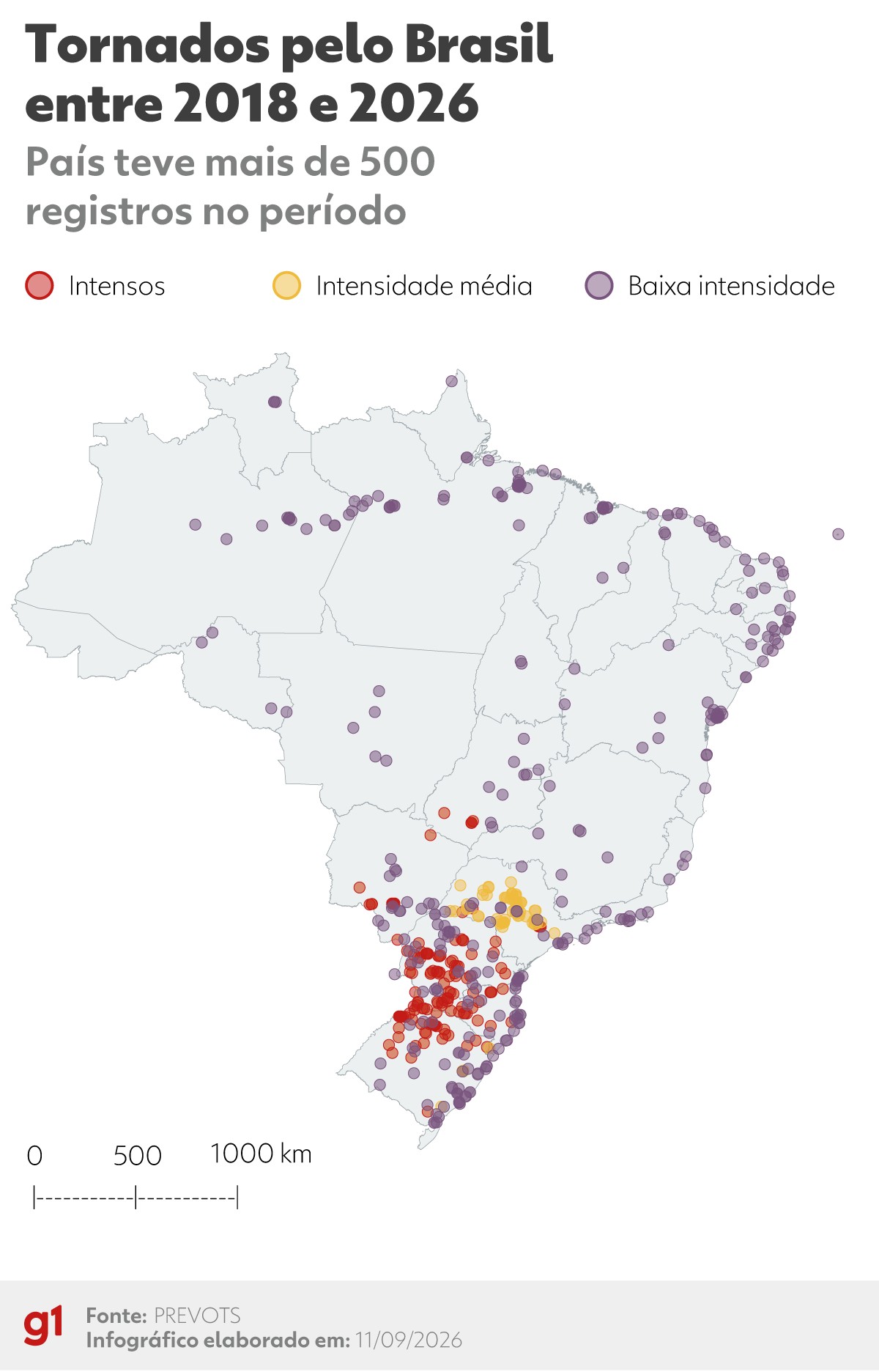 Brasil registra mais de 500 tornados em nove anos; veja se já aconteceu perto de você