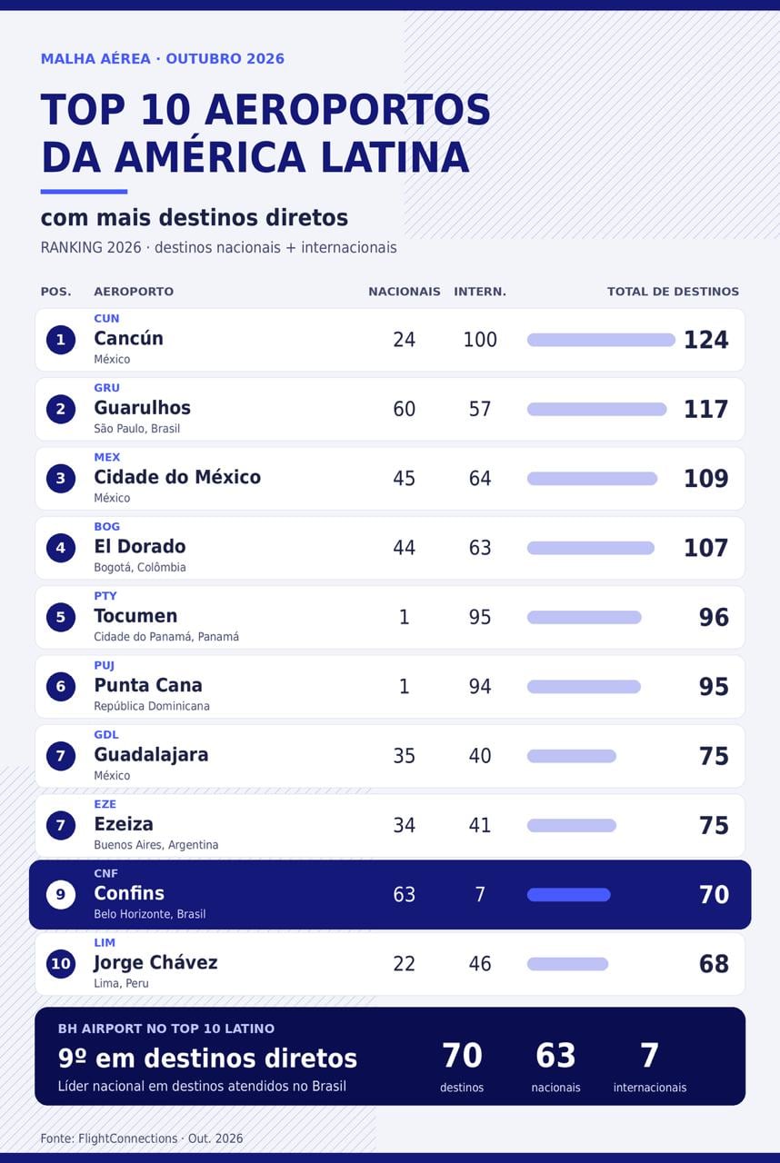 BH Airport é o líder na América Latina no ranking de destinos nacionais diretos