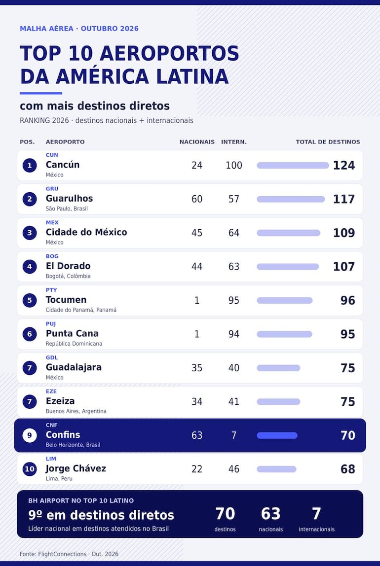 BH Airport é o líder na América Latina no ranking de destinos nacionais diretos