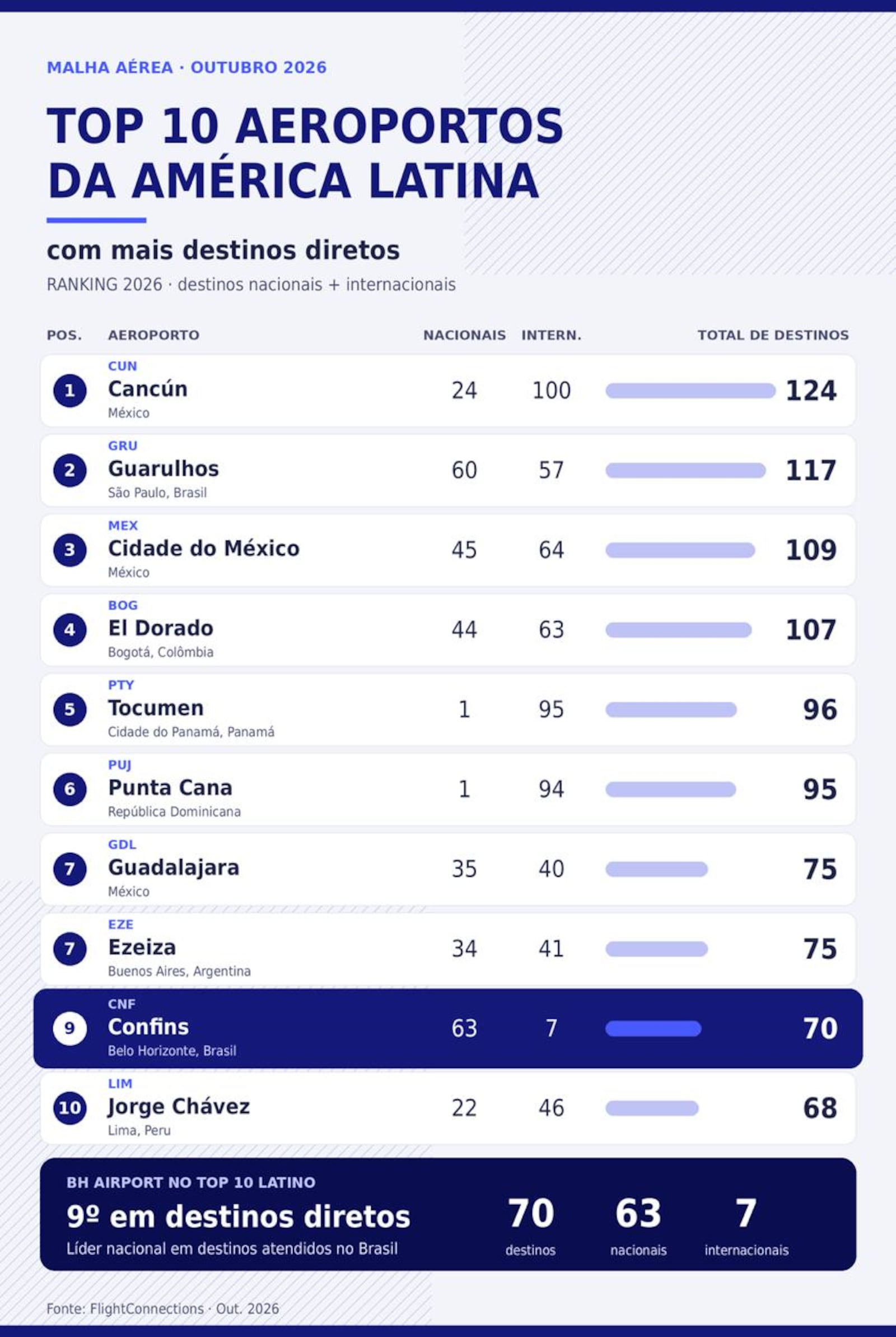 Aeroporto já ocupa a liderança nacional em número de destinos atendidos Divulgação