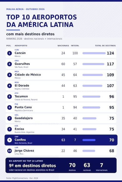 BH Airport é o líder na América Latina no ranking de destinos nacionais diretos