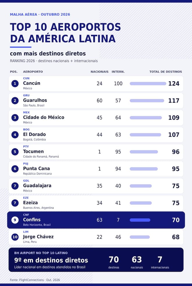 BH Airport é o líder na América Latina no ranking de destinos nacionais diretos