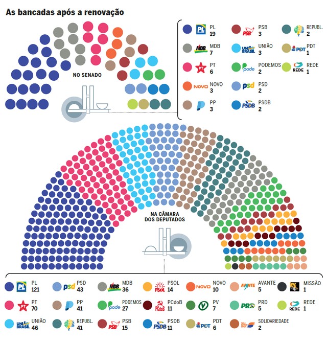 Após nova onda, direita larga próxima de número suficiente para aprovar mudanças na Constituição no Congresso