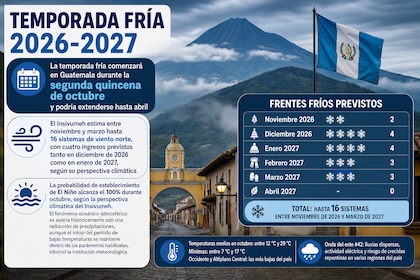 A estação fria começará no Guatemala durante a segunda quinzena de outubro e pode se estender até abril
