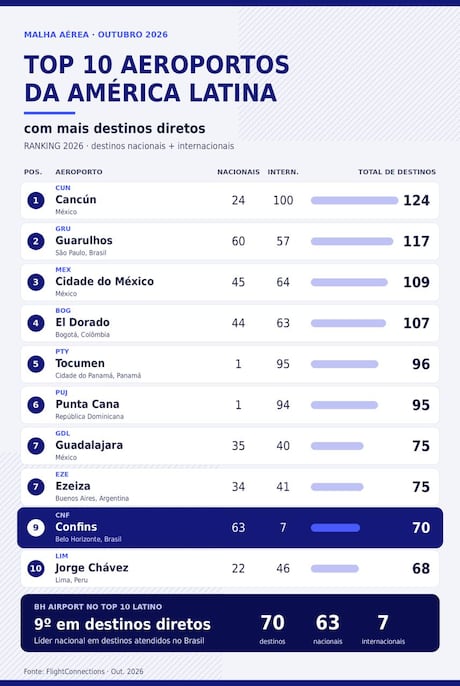 BH Airport é o líder na América Latina no ranking de destinos nacionais diretos